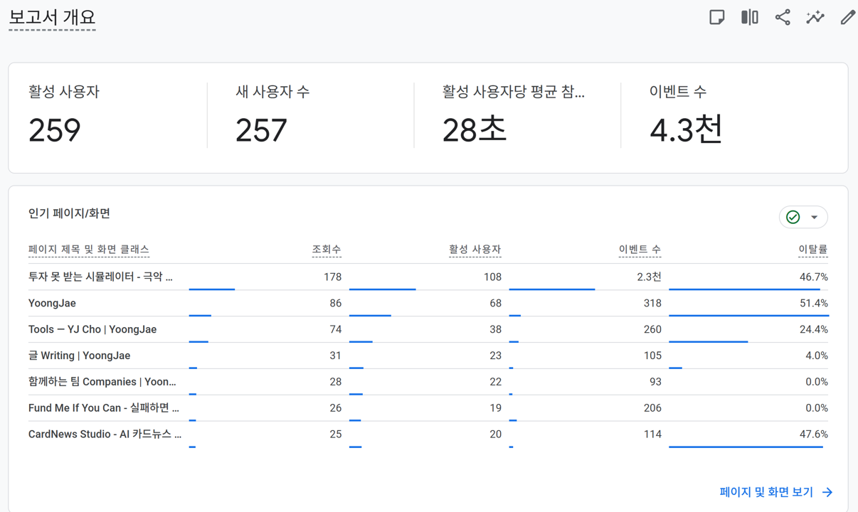 yoongjae.com GA4 보고서 개요 - 활성 사용자 259명, 인기 페이지별 조회수와 이탈률