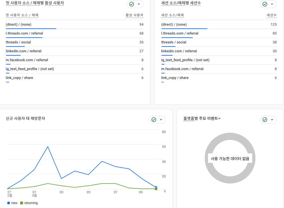 yoongjae.com GA4 유입 경로 - Threads, LinkedIn 등 매체별 활성 사용자 및 신규/재방문자 추이
